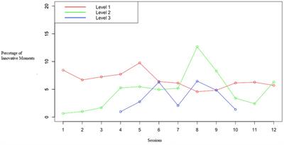 Innovative moments in low-intensity, telephone-based cognitive-behavioral therapy for depression